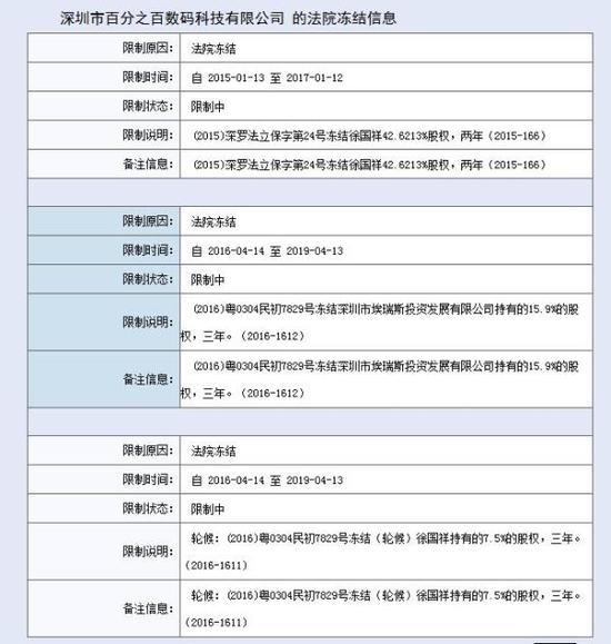 百加被凍結(jié)。 