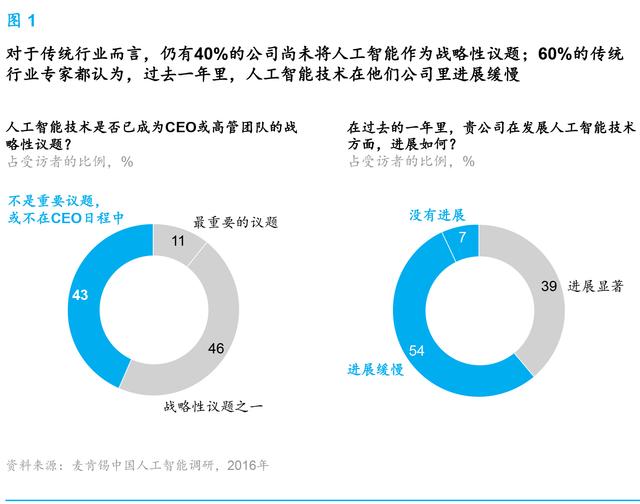 麥肯錫報(bào)告:人工智能到了爆發(fā)的臨界點(diǎn) 中國(guó)將引領(lǐng)行業(yè)趨勢(shì)