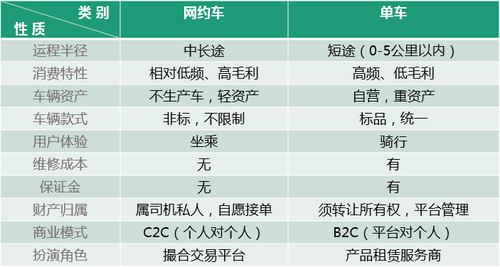 單車共享經(jīng)濟(jì)是偽命題，智能化出行體驗(yàn)才是王道！ 