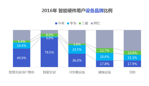 經(jīng)歷了失落的2016，智能硬件會(huì)卷土重來(lái)嗎？