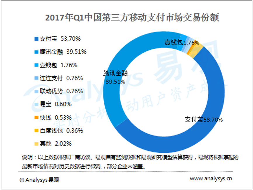 二維碼支付，能幫助銀聯(lián)重拾舊山河嗎？ 
