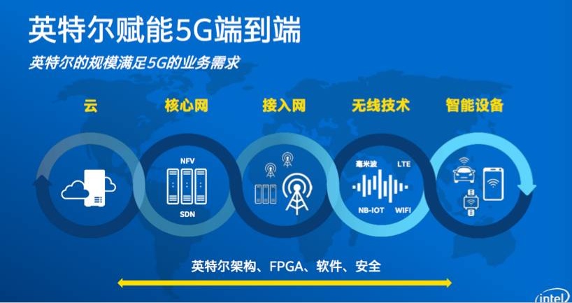 借蘋果懟高通背后，是英特爾害怕錯(cuò)過5G的恐懼？ 